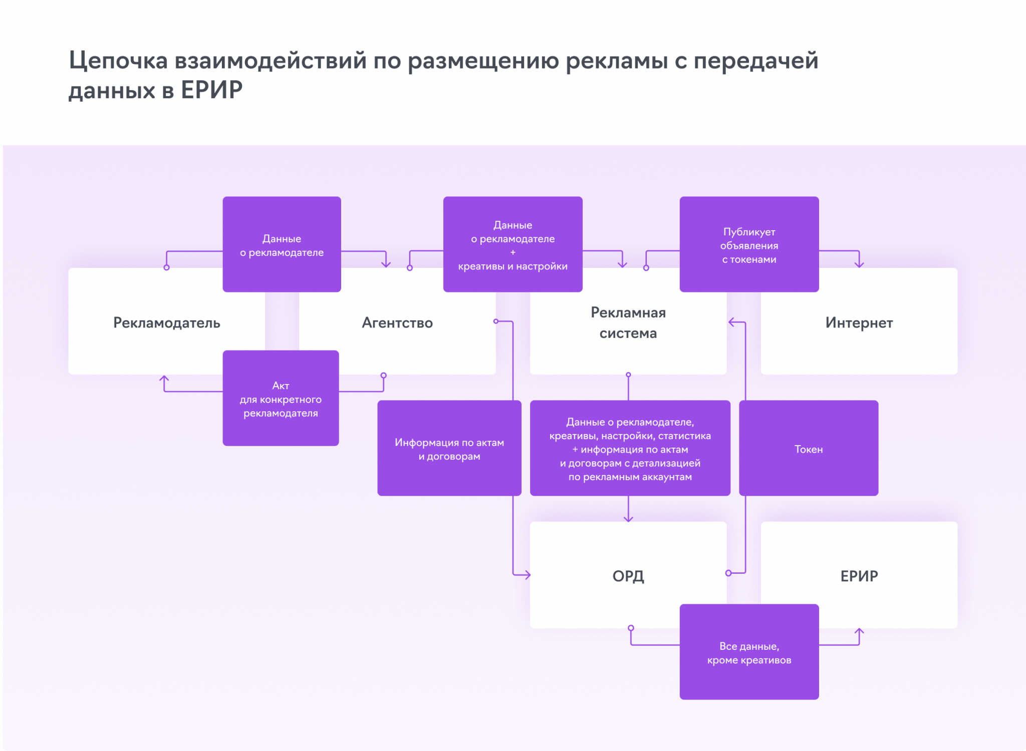 Новая реклама интернета. Схема для размещения рекламы в интернете. Схема маркировки рекламы в интернете. Процесс маркировки рекламы. Взаимоотношения рекламодателя и рекламного агентства.